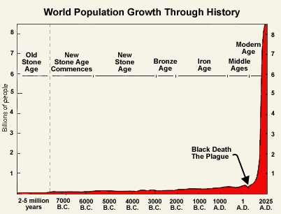 World-Population-Growth-Chart